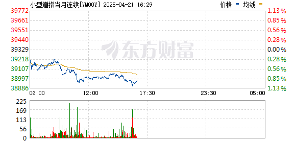 牛达人配资 美股三大股指期货小幅低开 其中纳指期货跌0.2%